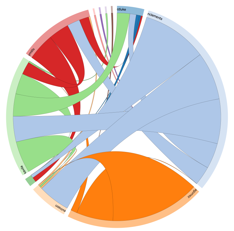 ../../_images/code-review-relationships.png