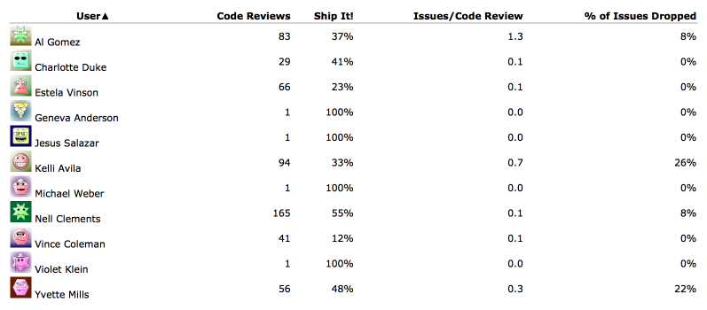 ../../../_images/code-review-statistics.png