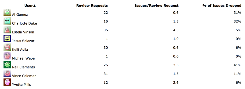 ../../_images/review-request-statistics.png