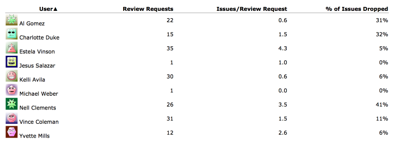 ../../../_images/review-request-statistics.png